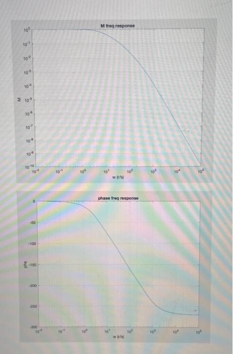 Solved . (30%) The transfer function of a plant G=Y/R is | Chegg.com