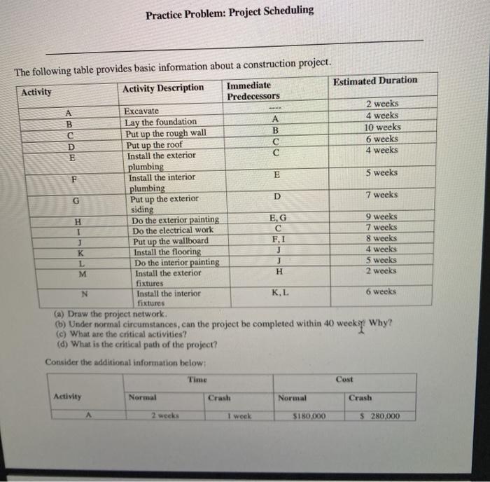 Solved Practice Problem: Project Scheduling The following | Chegg.com