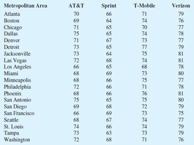 cell phone company ratings consumer reports