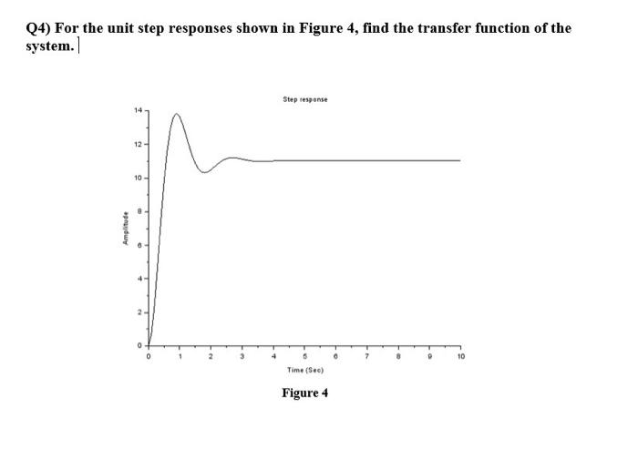 Solved Q4) For the unit step responses shown in Figure 4, | Chegg.com