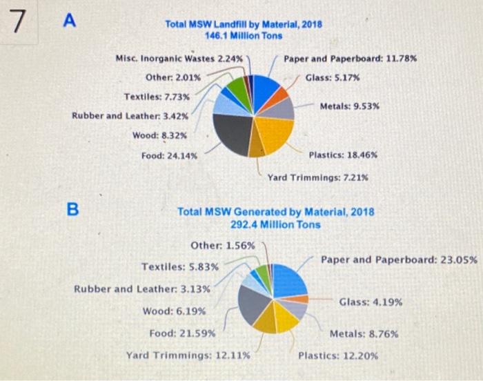 Solved 7 A Total MSW Landfill By Material, 2018 146.1 | Chegg.com