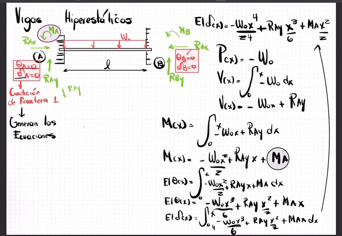 Solved The prismatic beam has elastic modulus E and moment | Chegg.com