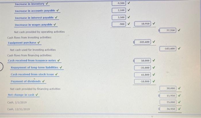 Solved I was able to get the statement of cash flows | Chegg.com