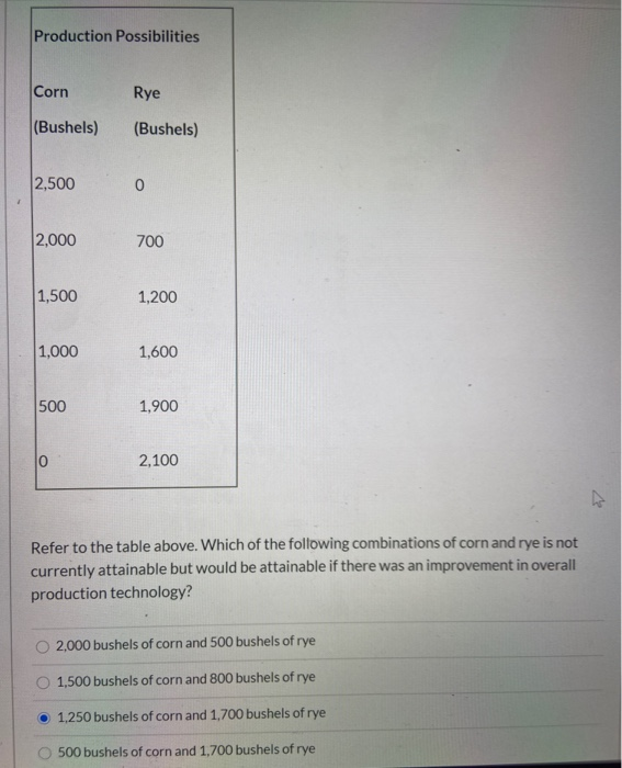 Solved Production Possibilities Corn Rye (Bushels) (Bushels)