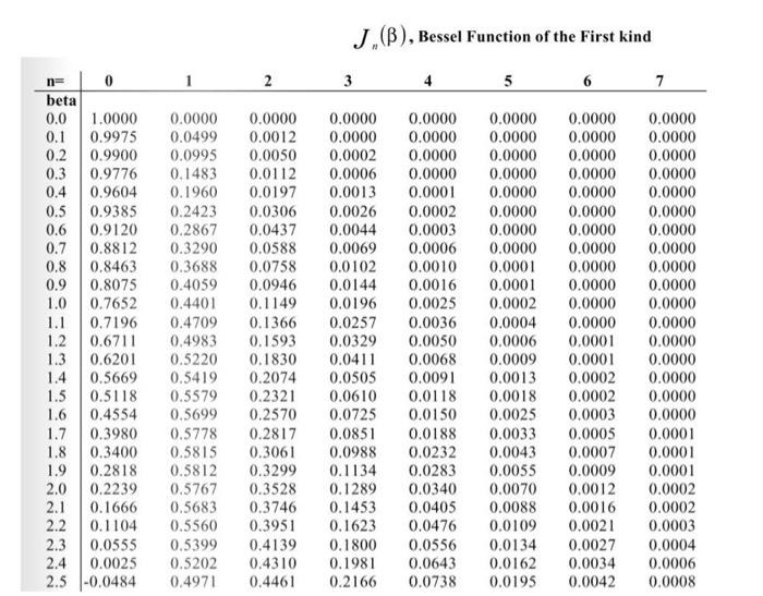 The four message signals given in the table below | Chegg.com