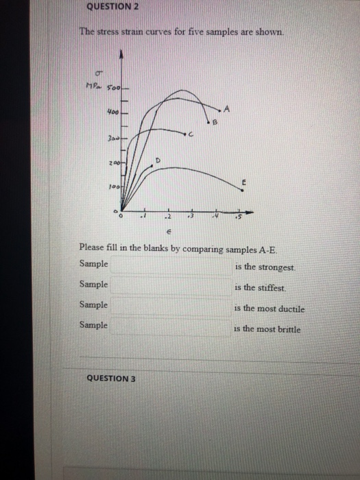Solved QUESTION 2 The stress strain curves for five samples | Chegg.com