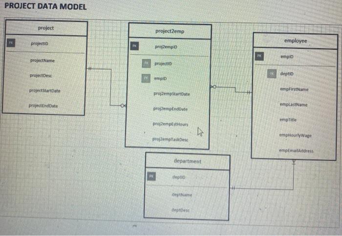 Solved Q1. Draw from the project data model (next page) to | Chegg.com