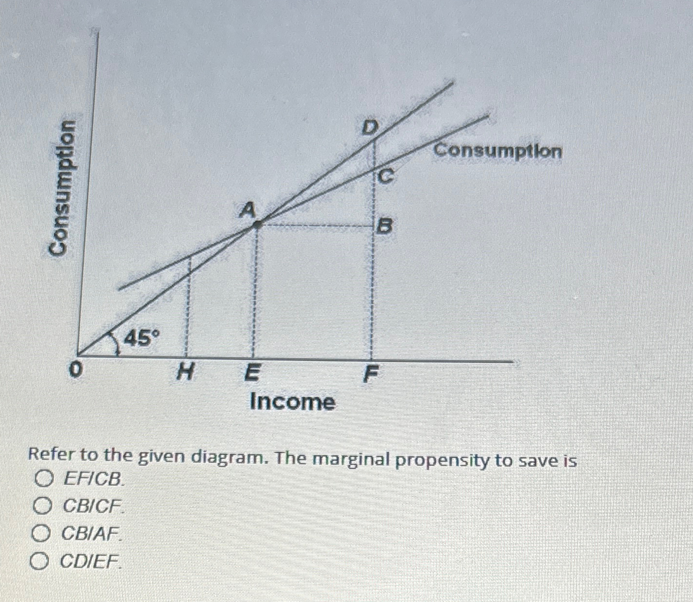 Solved Refer to the given diagram. The marginal propensity | Chegg.com
