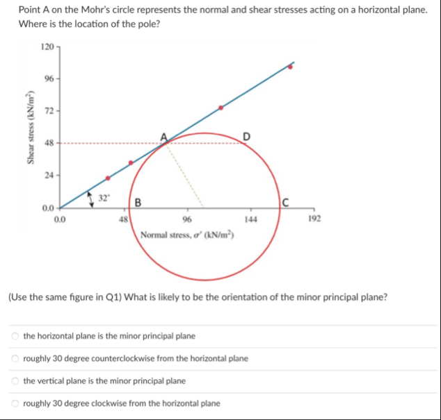 Solved Point A on the Mohr's circle represents the normal | Chegg.com