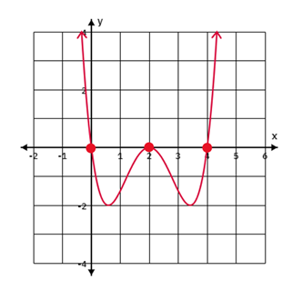 Solved 1. ﻿Create a polynomial function that might have the | Chegg.com