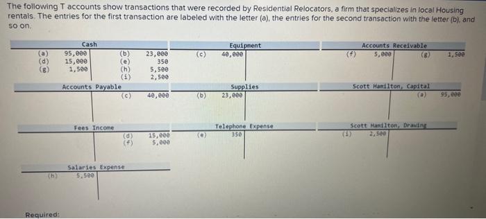 Solved The Following T Accounts Show Transactions That Were | Chegg.com