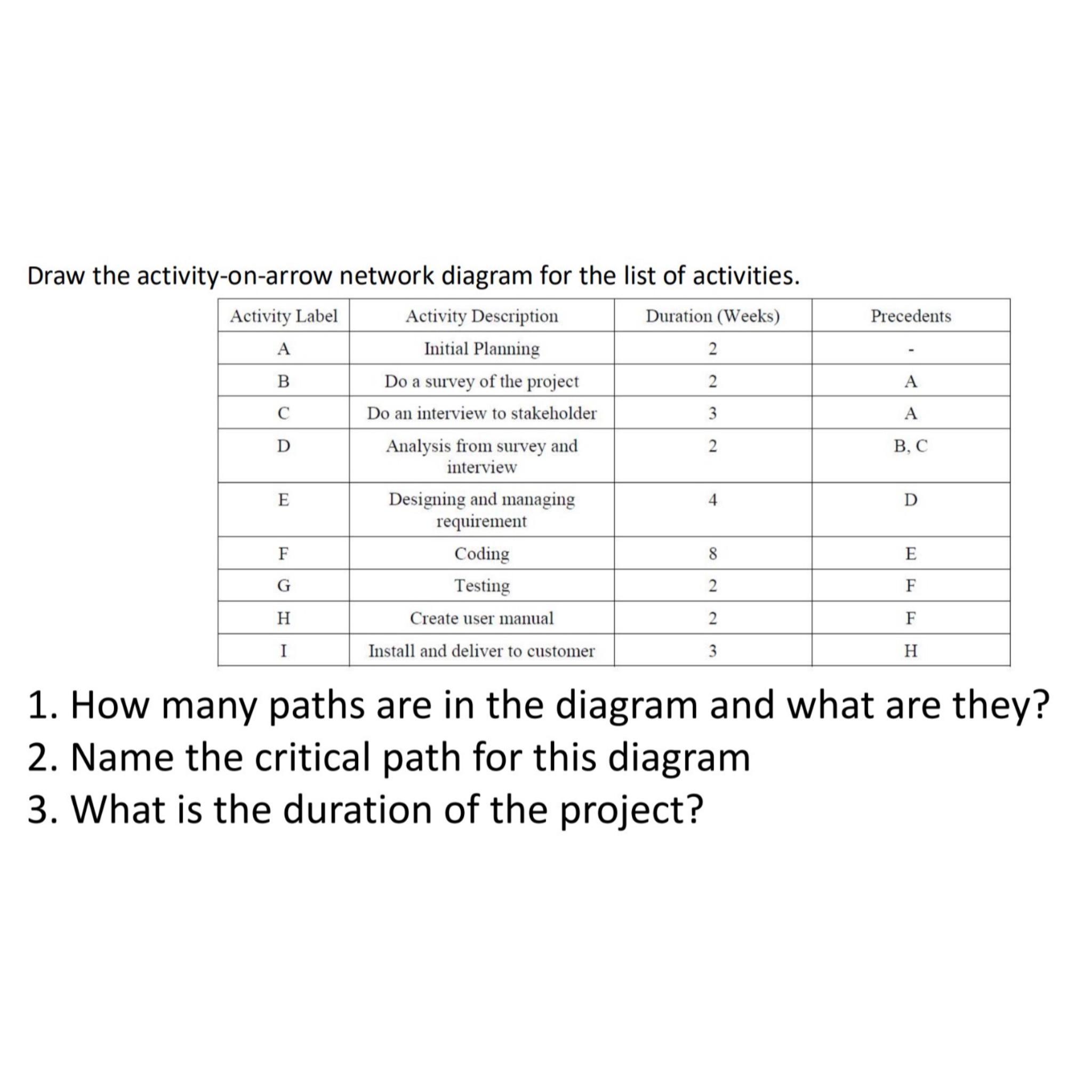 Solved Draw the activity-on-arrow network diagram for the | Chegg.com