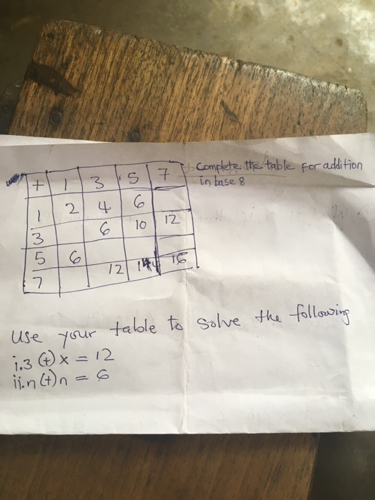 Solved for addition Complete the table in base 8 I 461 | Chegg.com