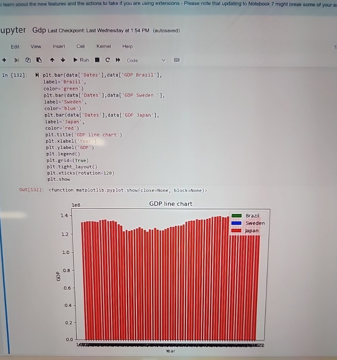 bar chart is only showing Japan and cant see years on | Chegg.com