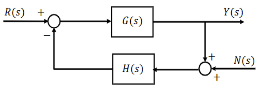 Solved (10 points) Consider the non-unity feedback system | Chegg.com