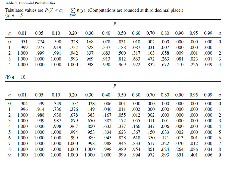 Таблица n 3. Binomial probabilities Table. Stepn таблица. Binomial distribution Table. Gamma distribution Table.