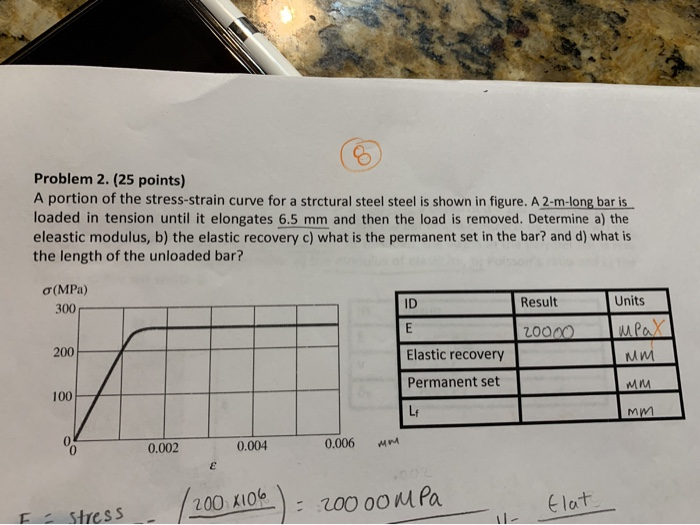 Solved Problem 2. (25 points) A portion of the stress-strain | Chegg.com