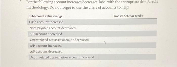 Solved 2. For the following account increases/decreases, | Chegg.com