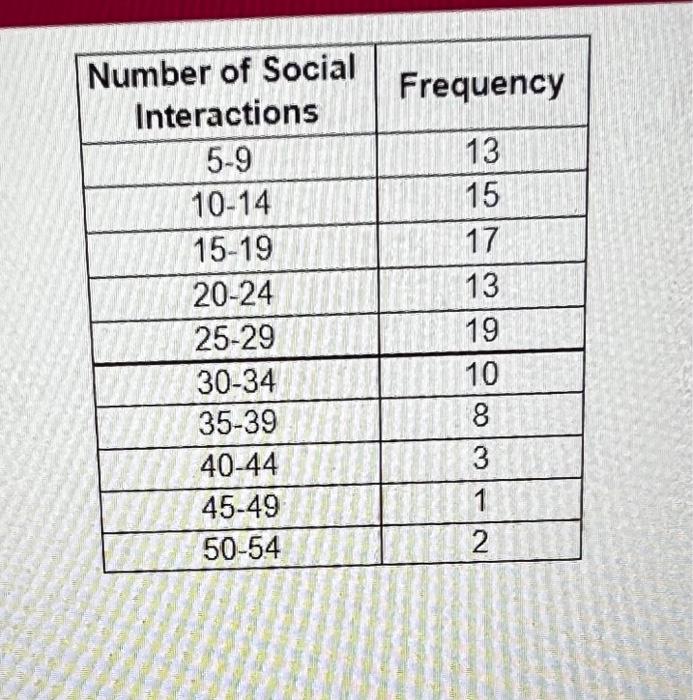 \begin{tabular}{|c|c|}
\hline Number of Social Interactions & Frequency \\
\hline \( 5-9 \) & 13 \\
\hline \( 10-14 \) & 15 \