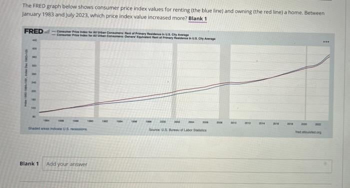 Solved The FRED Graph Below Shows Consumer Price Index | Chegg.com