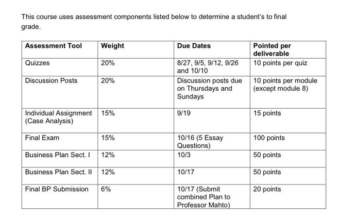 Solved This course uses assessment components listed below | Chegg.com