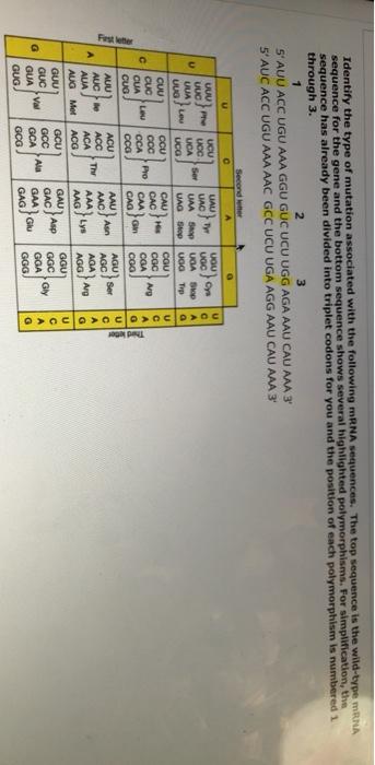 Solved Identify the type of mutation associated with the | Chegg.com