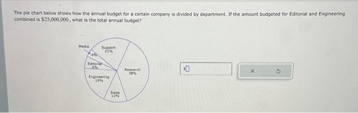 Solved The pie chart below shows how the annual budget for a | Chegg.com