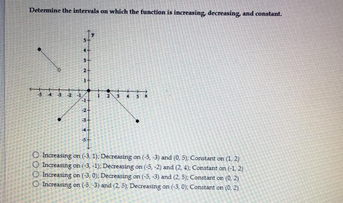 Solved Determine the intervals on which the function is | Chegg.com