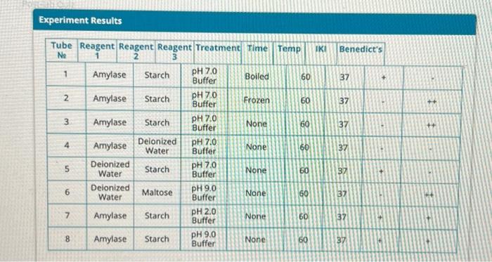 Solved Experiment Results | Chegg.com