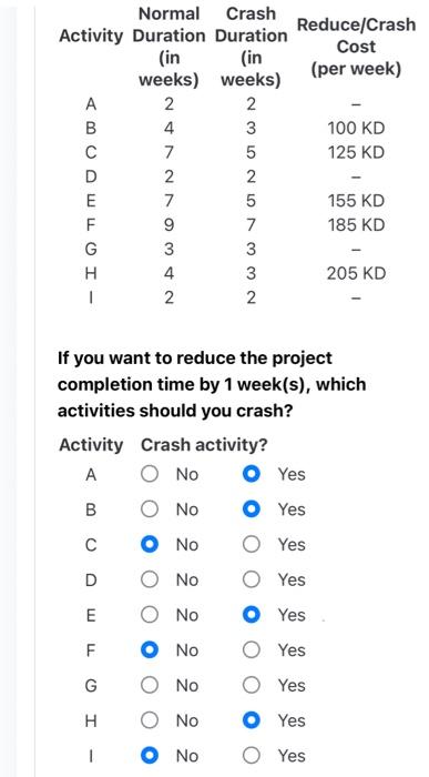 Solved If you want to reduce the project completion time by | Chegg.com