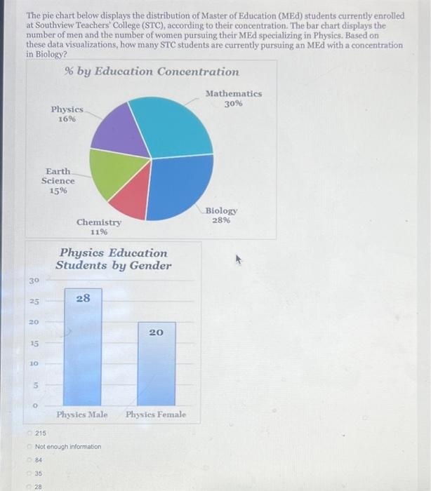 Solved The Pie Chart Below Displays The Distribution Of | Chegg.com