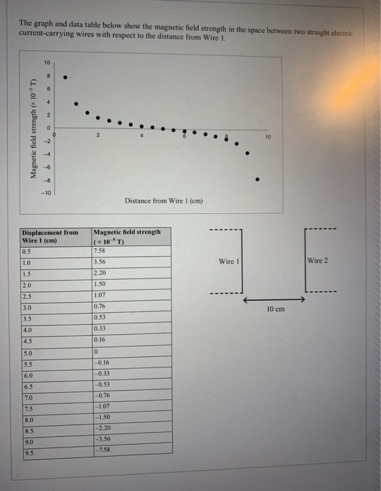 Solved The graph and data table below show the magnetic | Chegg.com