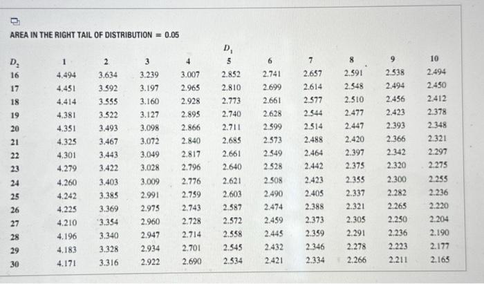 Solved AREA IN THE RIGHT TAIL OF DISTRIBUTION =0.05 | Chegg.com