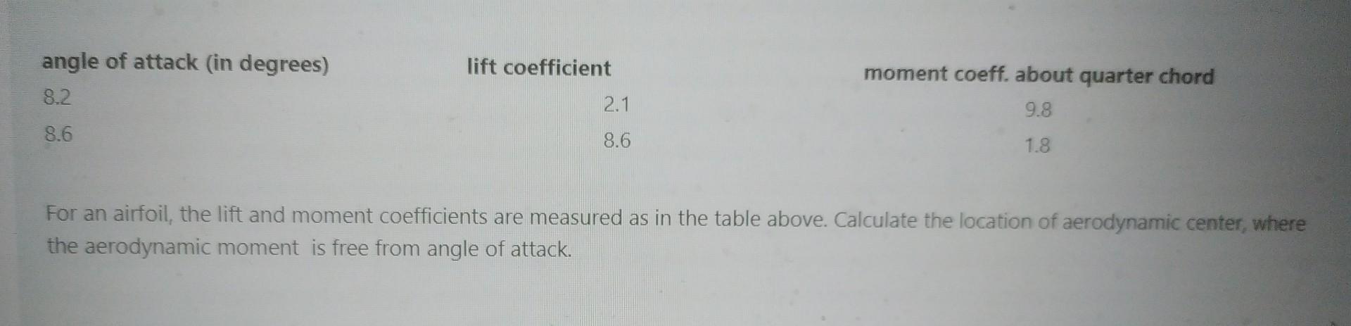 Solved For an airfoil, the lift and moment coefficients are | Chegg.com