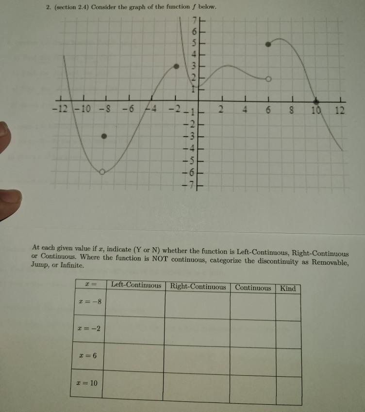 Solved 2. (section 2.4) Consider the graph of the function f | Chegg.com