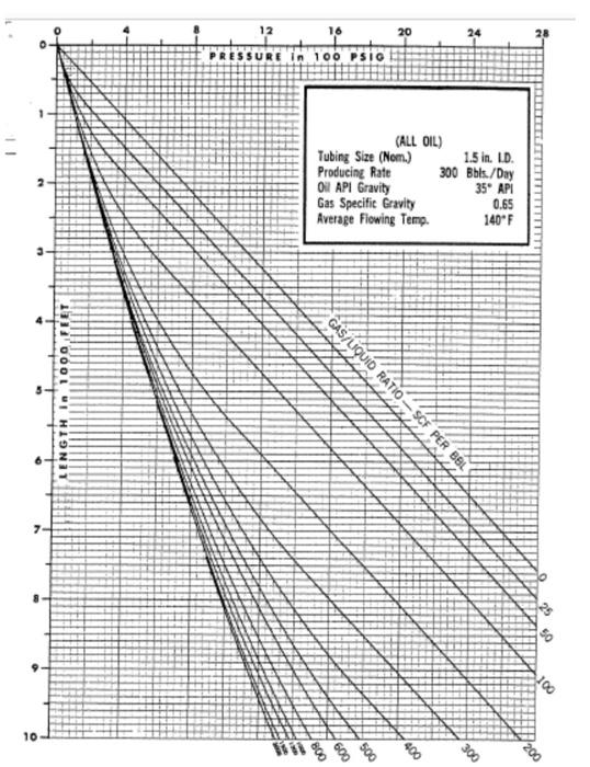 For the following well data: I.D. tubing is 1.5