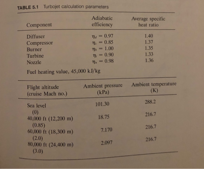 Solved turbofan engine with bypass ratio B = 5 is to operate