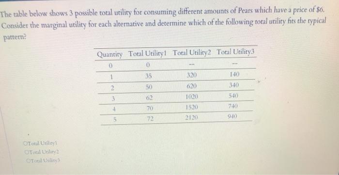 Solved The table below shows the total utility from | Chegg.com