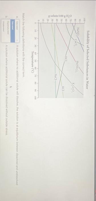 Solved Solubility of Selected Substances in Water Match the | Chegg.com