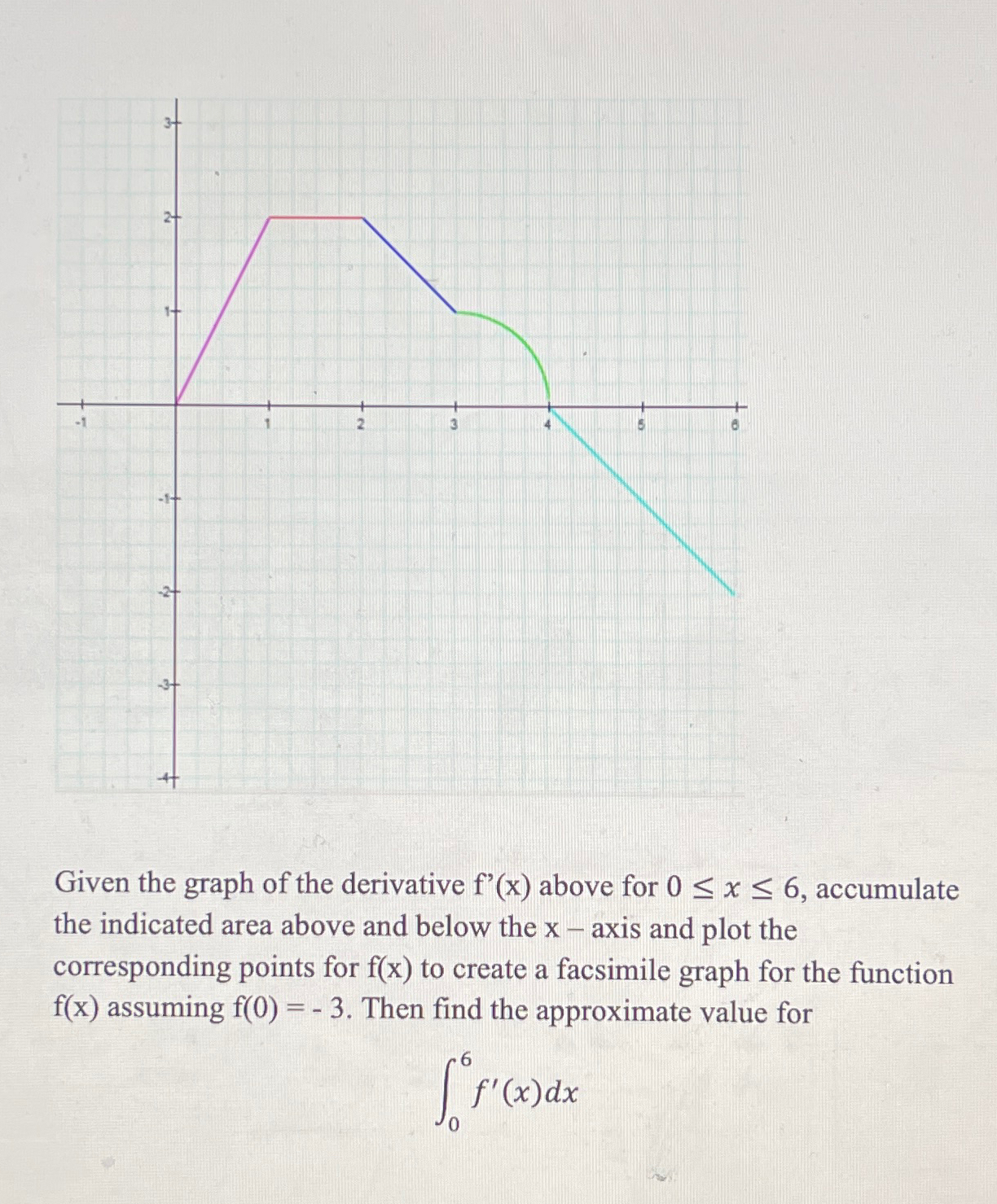 Solved Given the graph of the derivative f'(x) ﻿above for | Chegg.com