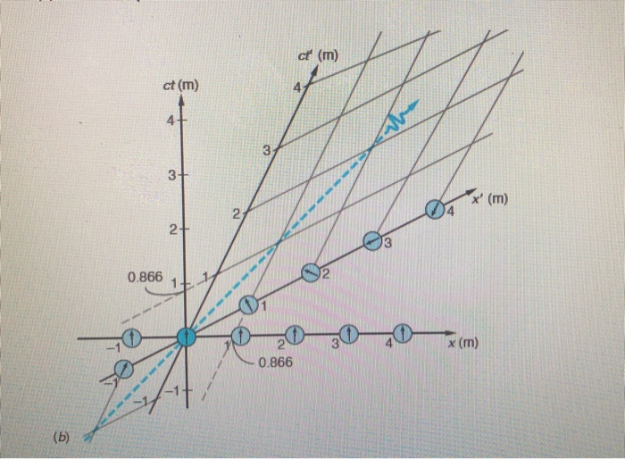 Solved Question 7. Explain how the spacetime diagram in | Chegg.com