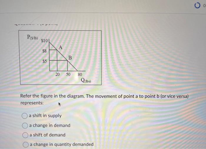 Solved P(s/lb) $10 $8 $5 A B 20 50 80 Q(lbs) Refer the | Chegg.com