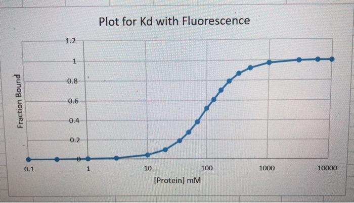Describe how the binding plot would appear if the | Chegg.com