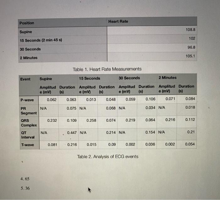 Solved Describe your data from Tables 1 and 2. Explain the | Chegg.com