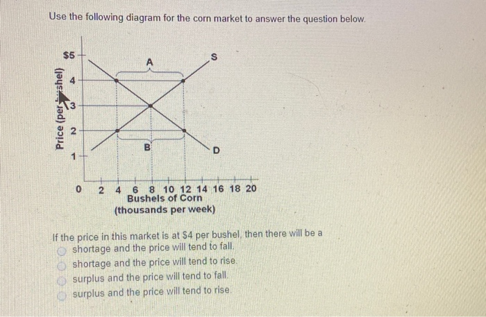Solved Use the following diagram for the corn market to | Chegg.com