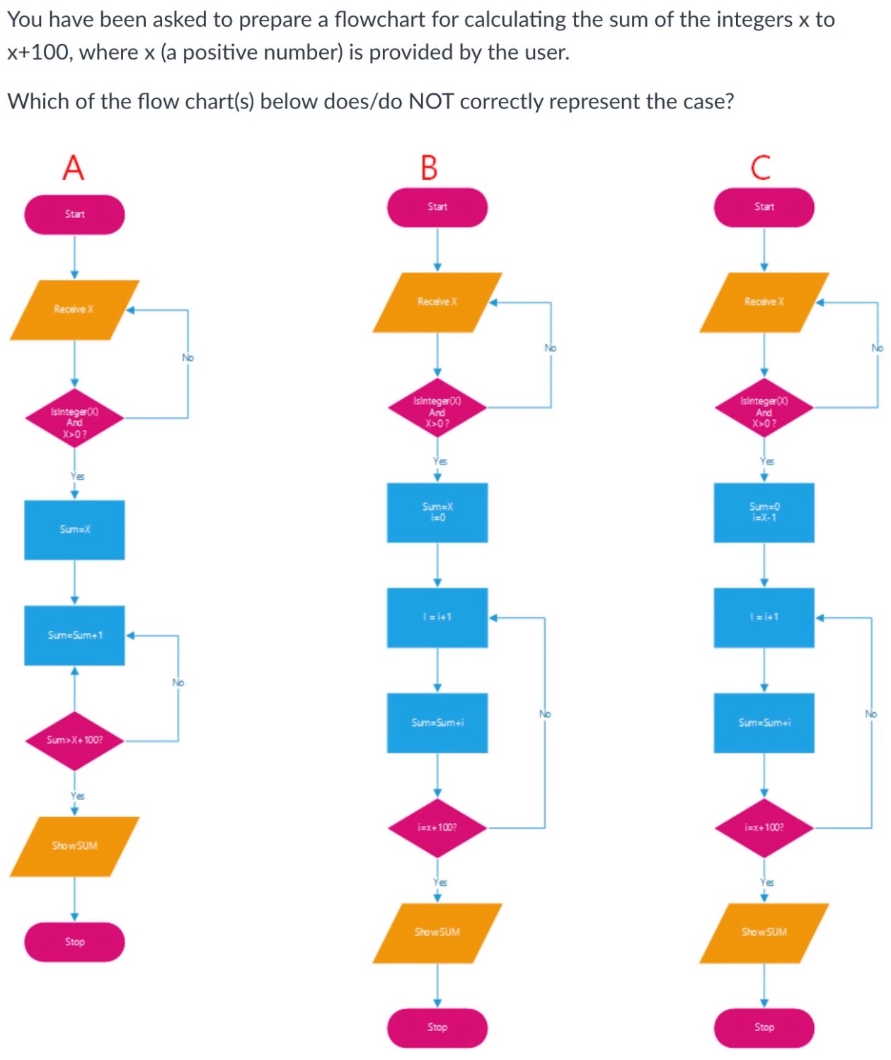 You have been asked to prepare a flowchart for | Chegg.com