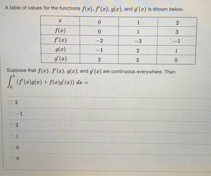 Fx Table Math Solved A table of values for the functions f(x), f'(x), | Chegg.com