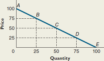 Calculate The Price Elasticity Of Demand In Absolute Valu Chegg Com