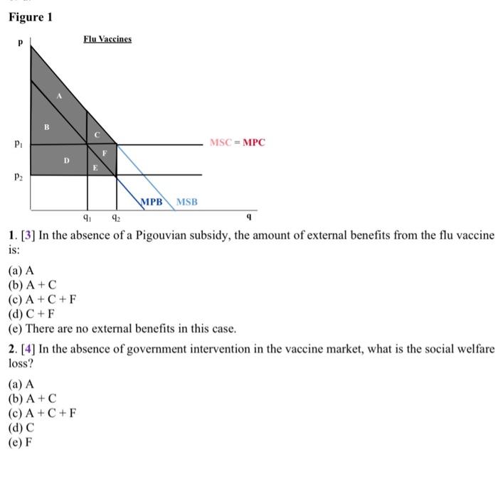 Solved Figure 1 1. [3] In the absence of a Pigouvian | Chegg.com