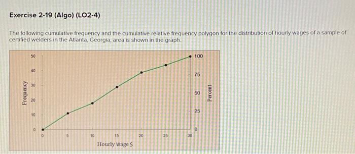 The following cumulative frequency and the cumulative relative frequency polygon for the distribution of hourly wages of a sa